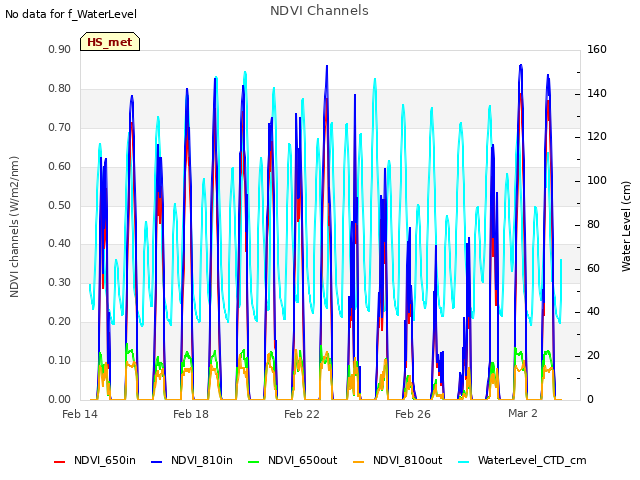 Explore the graph:NDVI Channels in a new window