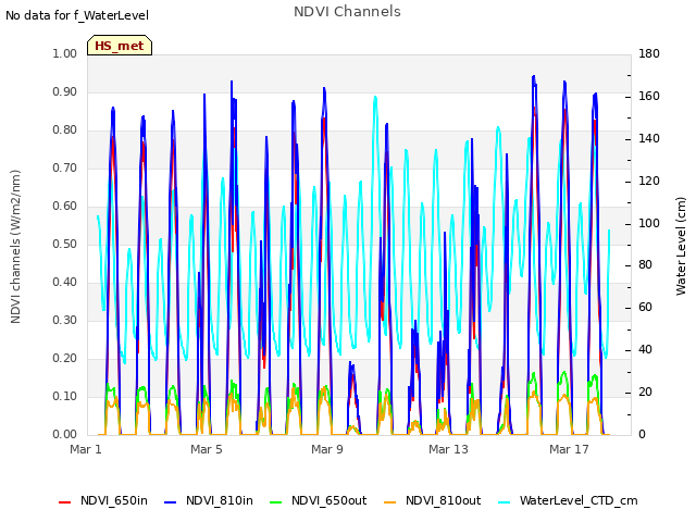 Explore the graph:NDVI Channels in a new window