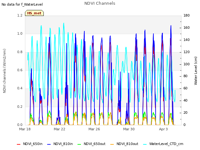 Explore the graph:NDVI Channels in a new window