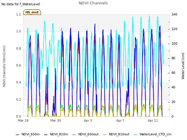 Explore the graph:NDVI Channels in a new window