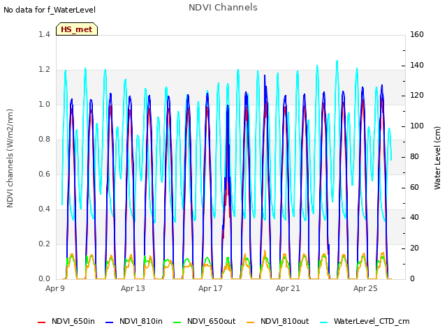 Explore the graph:NDVI Channels in a new window