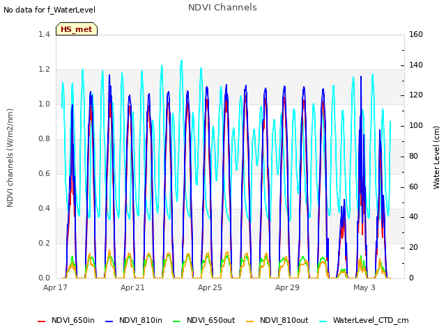 Explore the graph:NDVI Channels in a new window