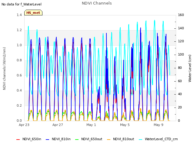 Explore the graph:NDVI Channels in a new window