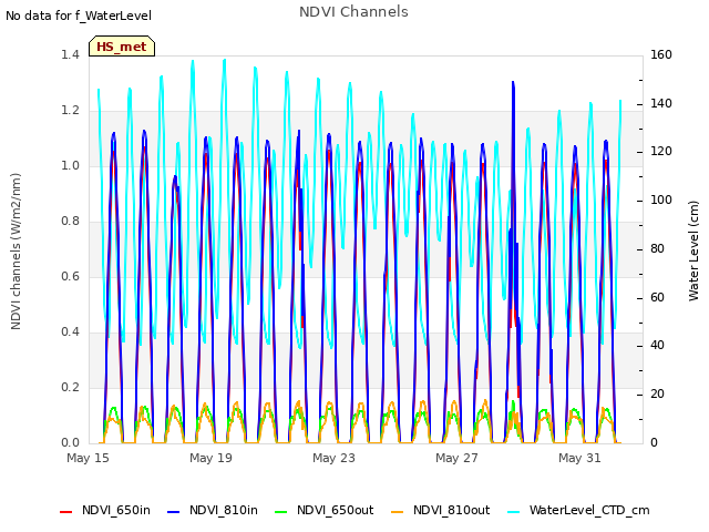 Explore the graph:NDVI Channels in a new window