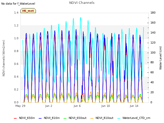 Explore the graph:NDVI Channels in a new window