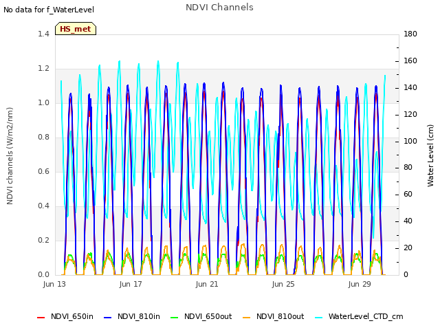 Explore the graph:NDVI Channels in a new window