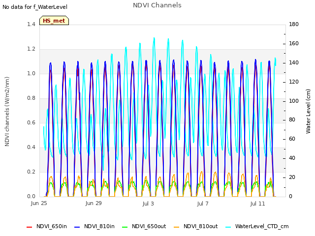 Explore the graph:NDVI Channels in a new window