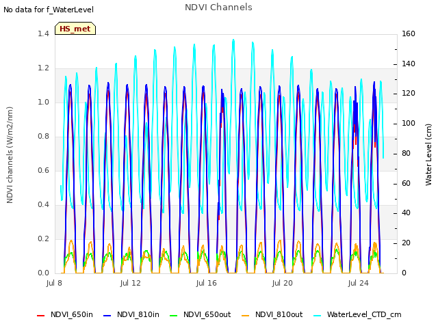 Explore the graph:NDVI Channels in a new window