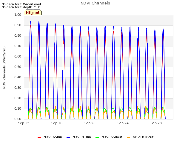 Explore the graph:NDVI Channels in a new window