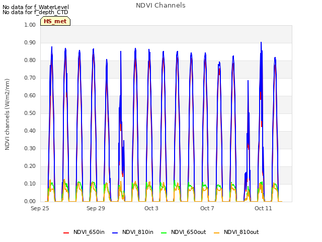 Explore the graph:NDVI Channels in a new window