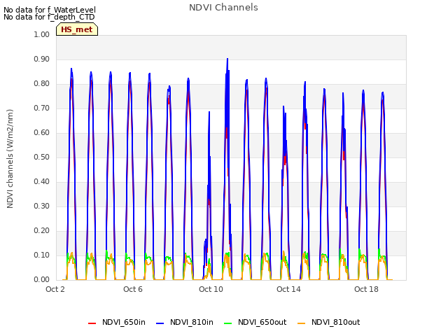 Explore the graph:NDVI Channels in a new window