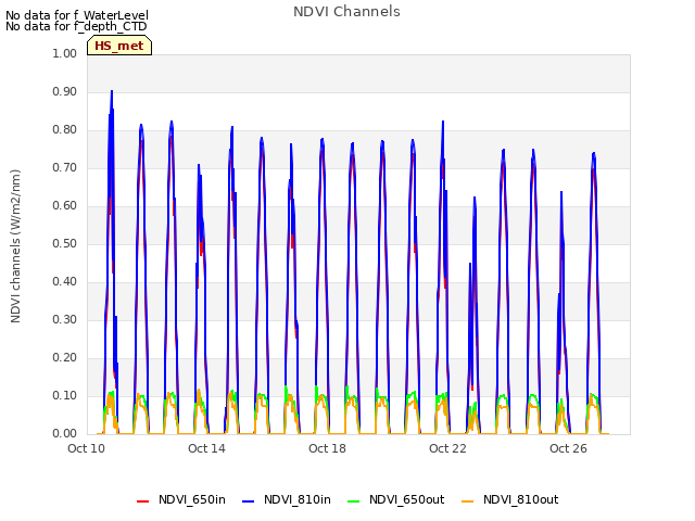 Explore the graph:NDVI Channels in a new window