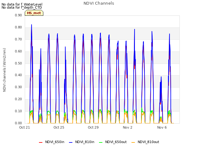 Explore the graph:NDVI Channels in a new window