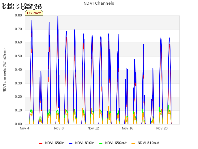 Explore the graph:NDVI Channels in a new window