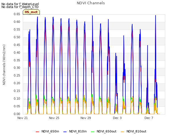 Explore the graph:NDVI Channels in a new window