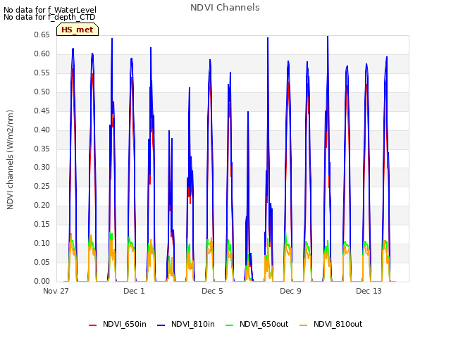 Explore the graph:NDVI Channels in a new window