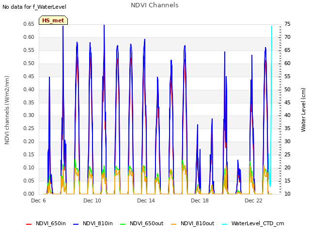 Explore the graph:NDVI Channels in a new window