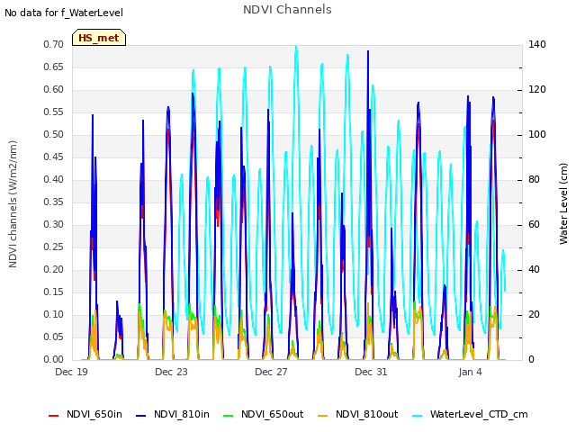 Explore the graph:NDVI Channels in a new window