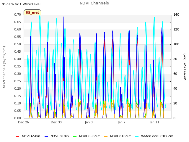 Explore the graph:NDVI Channels in a new window