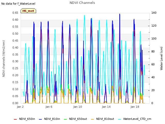 Explore the graph:NDVI Channels in a new window