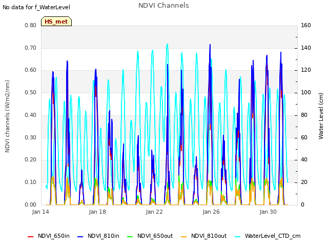 Explore the graph:NDVI Channels in a new window