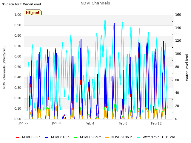 Explore the graph:NDVI Channels in a new window