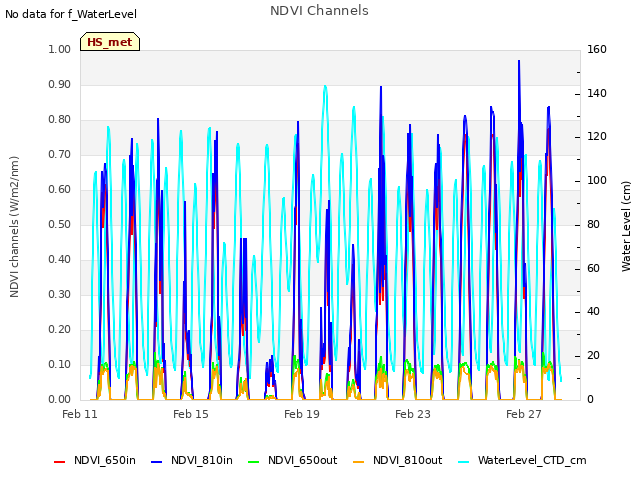 Explore the graph:NDVI Channels in a new window