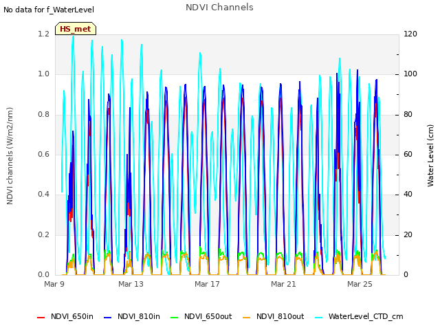 Explore the graph:NDVI Channels in a new window