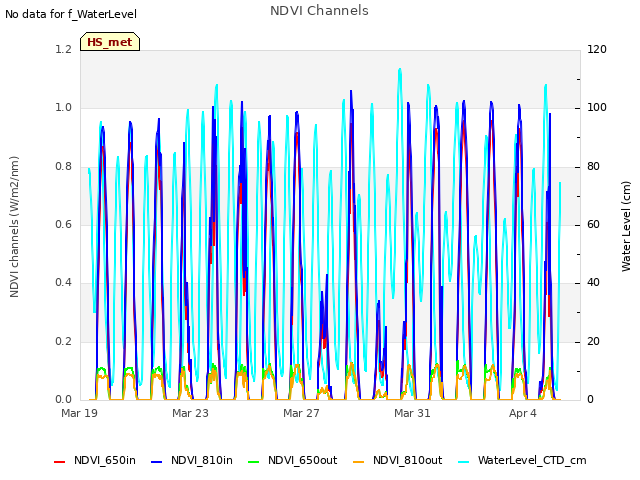 Explore the graph:NDVI Channels in a new window