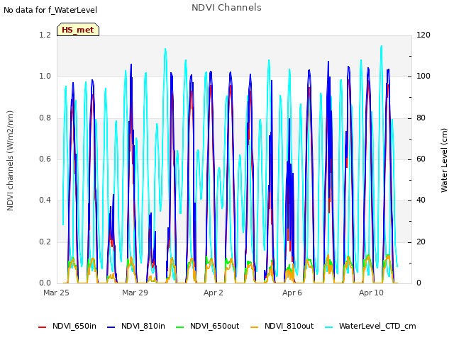 Explore the graph:NDVI Channels in a new window