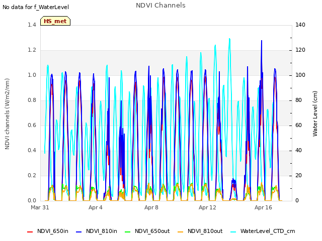 Explore the graph:NDVI Channels in a new window