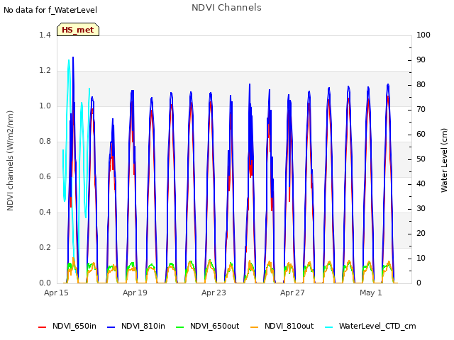 Explore the graph:NDVI Channels in a new window