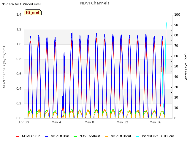 Explore the graph:NDVI Channels in a new window