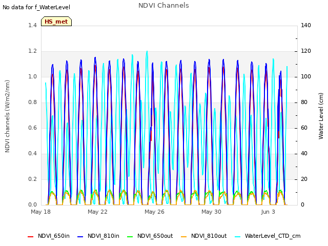 Explore the graph:NDVI Channels in a new window