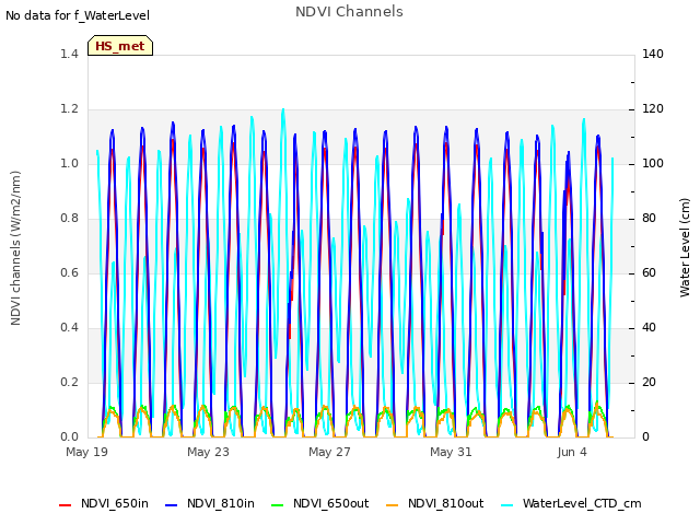 Explore the graph:NDVI Channels in a new window