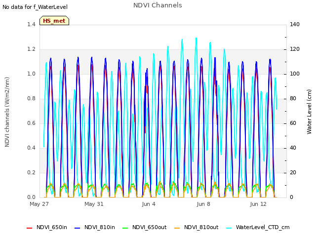 Explore the graph:NDVI Channels in a new window