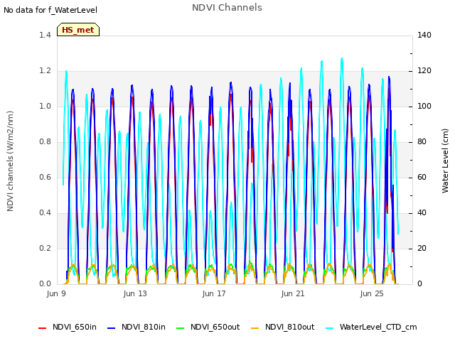 Explore the graph:NDVI Channels in a new window