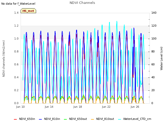 Explore the graph:NDVI Channels in a new window