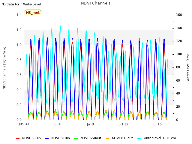 Explore the graph:NDVI Channels in a new window