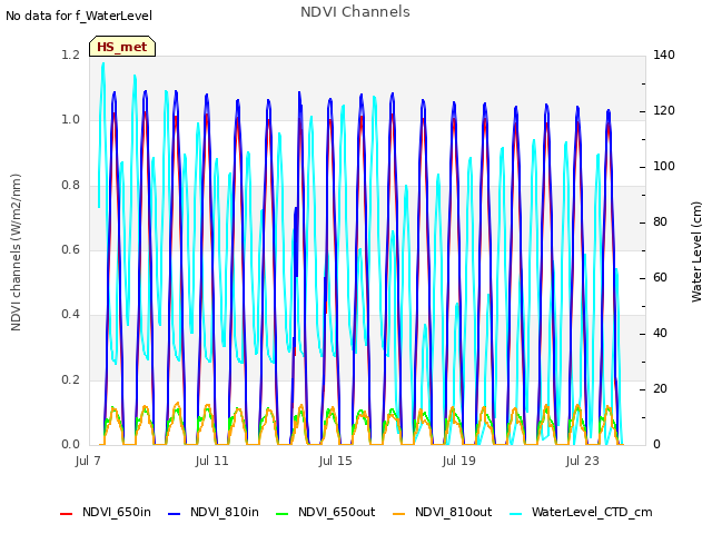 Explore the graph:NDVI Channels in a new window