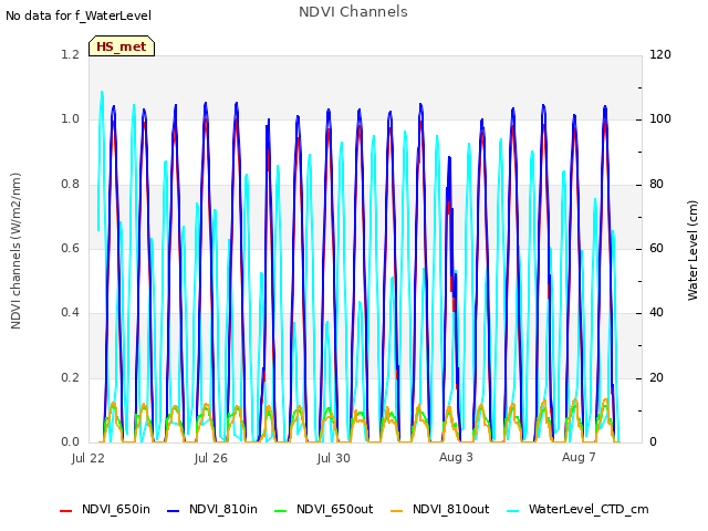 Explore the graph:NDVI Channels in a new window