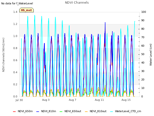 Explore the graph:NDVI Channels in a new window