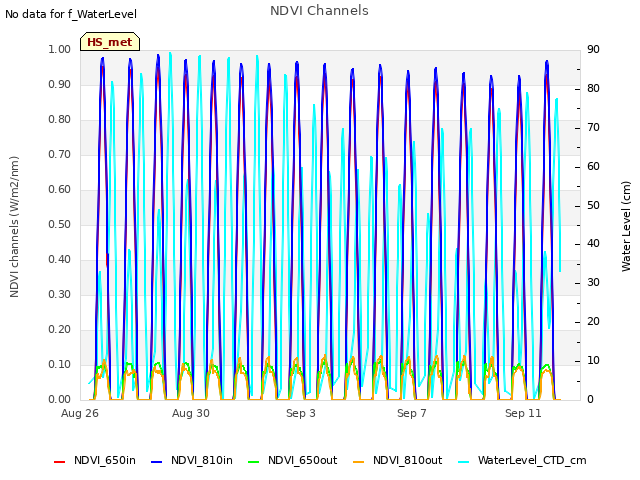 Explore the graph:NDVI Channels in a new window