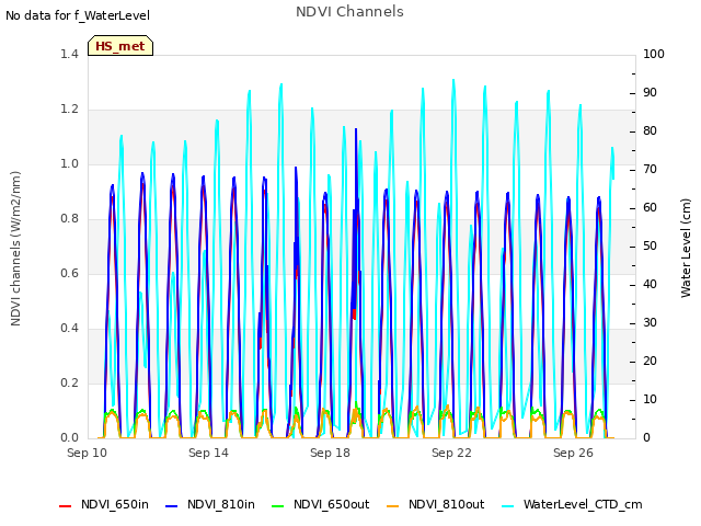 Explore the graph:NDVI Channels in a new window