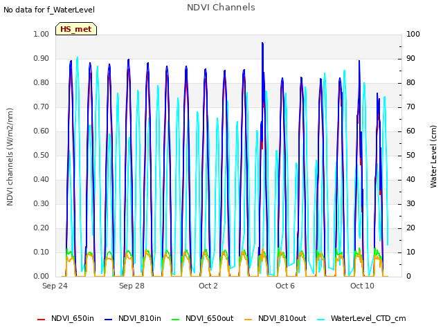 Explore the graph:NDVI Channels in a new window