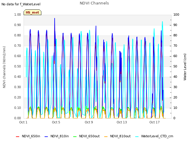 Explore the graph:NDVI Channels in a new window