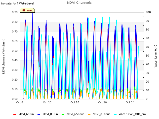 Explore the graph:NDVI Channels in a new window