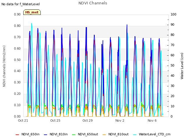 Explore the graph:NDVI Channels in a new window