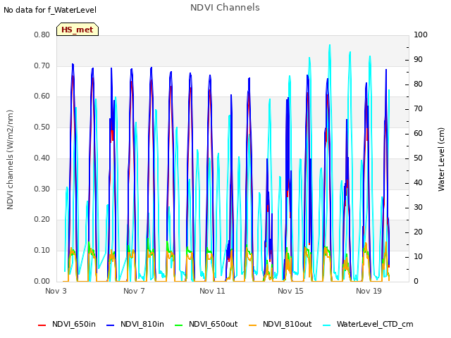 Explore the graph:NDVI Channels in a new window