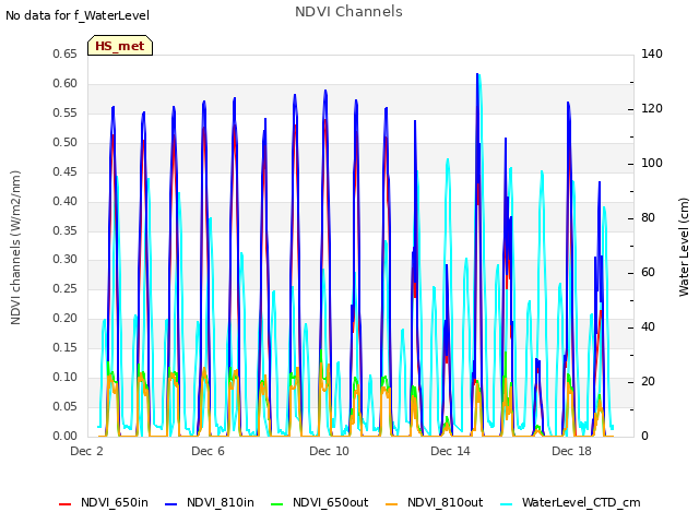 Explore the graph:NDVI Channels in a new window